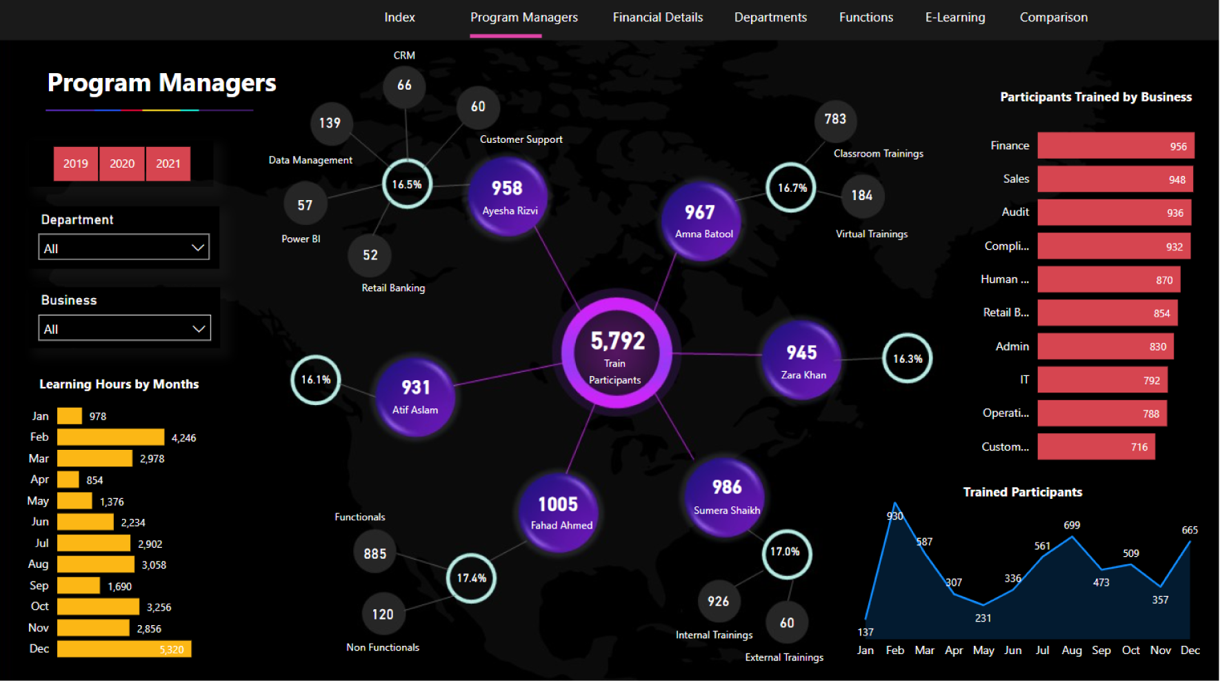 Learning And Development Dashboard In Power Bi Power Bi