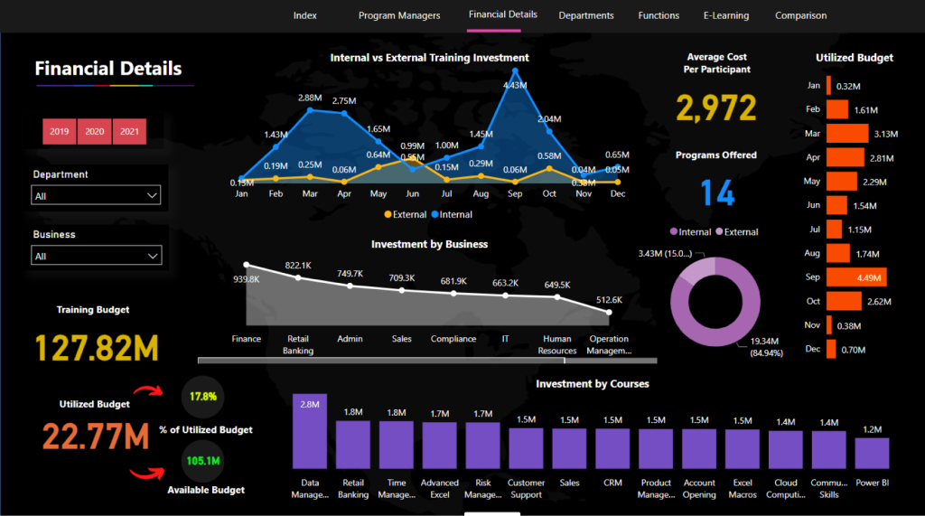 Learning & Development Dashboard in Power BI – Power BI